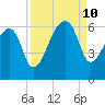 Park Island tide chart for Tuesday, September 10, 2024