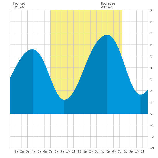 Park Island tide chart for Thursday, September 12, 2024