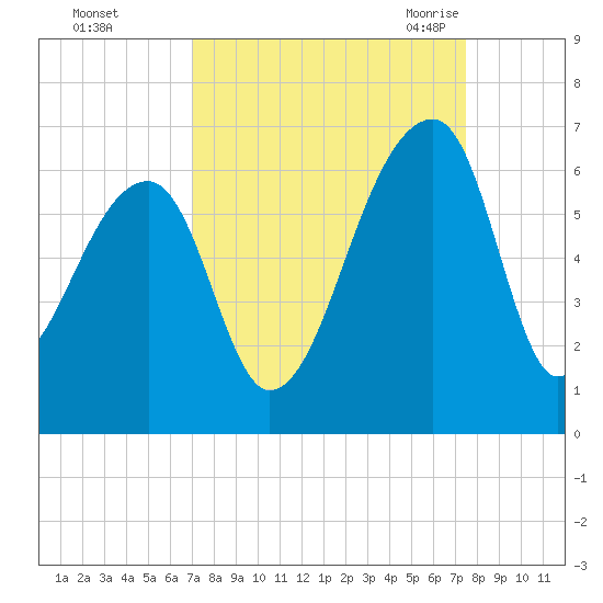 Park Island tide chart for Friday, September 13, 2024