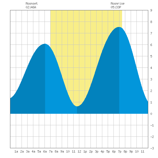 Park Island tide chart for Saturday, September 14, 2024
