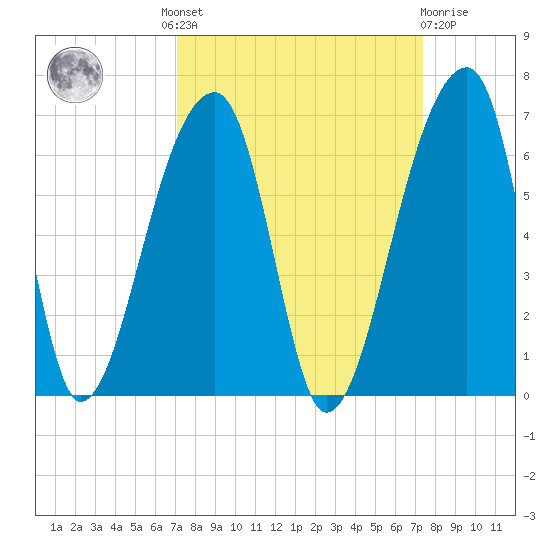 Park Island tide chart for Tuesday, September 17, 2024