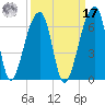 Park Island tide chart for Tuesday, September 17, 2024
