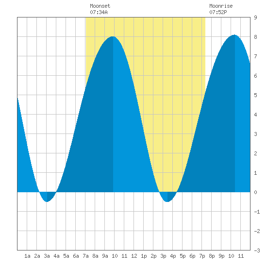 Park Island tide chart for Wednesday, September 18, 2024