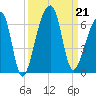 Park Island tide chart for Saturday, September 21, 2024