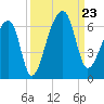 Park Island tide chart for Monday, September 23, 2024