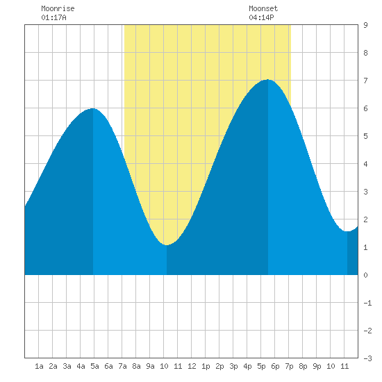 Park Island tide chart for Thursday, September 26, 2024