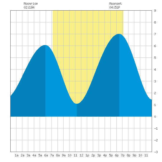 Park Island tide chart for Friday, September 27, 2024