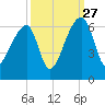 Park Island tide chart for Friday, September 27, 2024