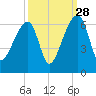 Park Island tide chart for Saturday, September 28, 2024