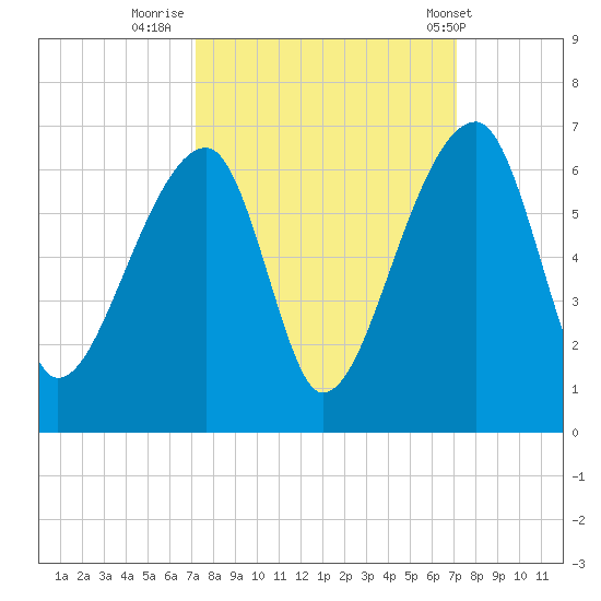 Park Island tide chart for Sunday, September 29, 2024