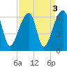 Park Island tide chart for Tuesday, September 3, 2024