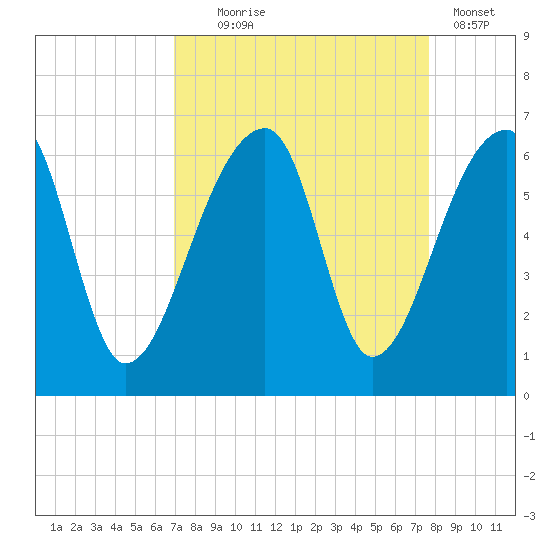 Park Island tide chart for Thursday, September 5, 2024
