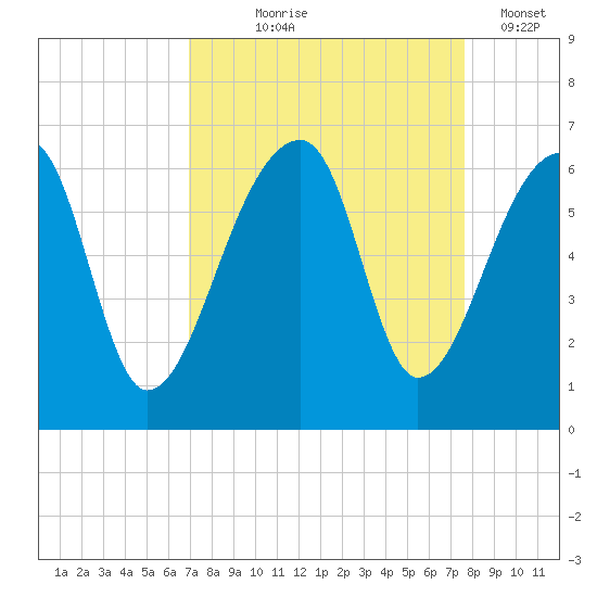 Park Island tide chart for Friday, September 6, 2024