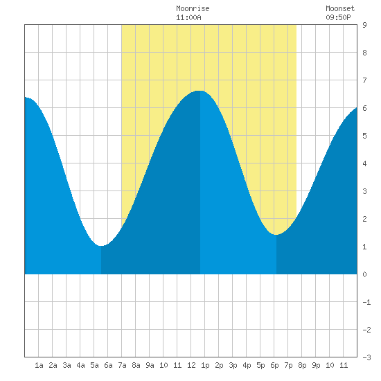 Park Island tide chart for Saturday, September 7, 2024