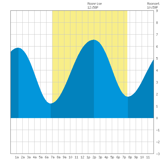 Park Island tide chart for Monday, September 9, 2024