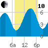 Park Island tide chart for Thursday, October 10, 2024