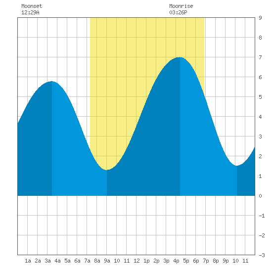 Park Island tide chart for Friday, October 11, 2024