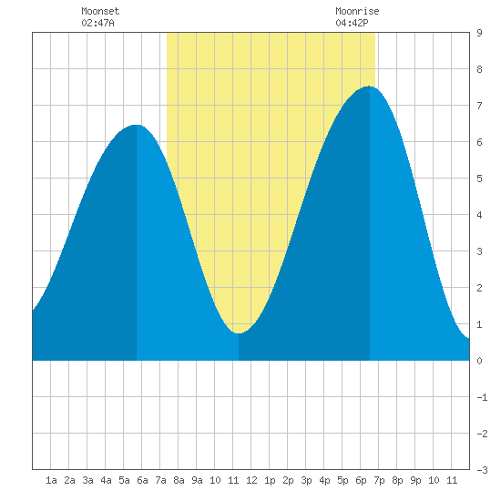 Park Island tide chart for Sunday, October 13, 2024