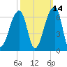 Park Island tide chart for Monday, October 14, 2024