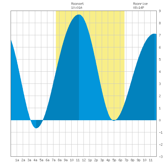 Park Island tide chart for Saturday, October 19, 2024
