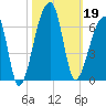 Park Island tide chart for Saturday, October 19, 2024