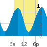 Park Island tide chart for Tuesday, October 1, 2024