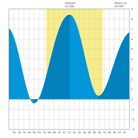 Park Island tide chart for Sunday, October 20, 2024
