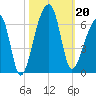 Park Island tide chart for Sunday, October 20, 2024