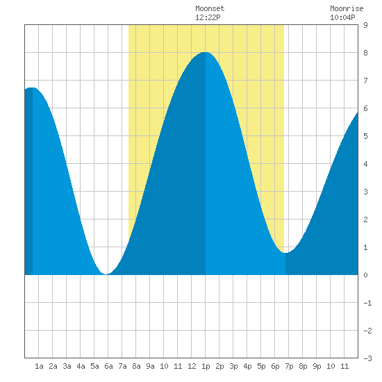Park Island tide chart for Monday, October 21, 2024