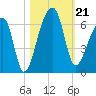 Park Island tide chart for Monday, October 21, 2024