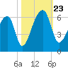 Park Island tide chart for Wednesday, October 23, 2024
