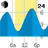 Park Island tide chart for Thursday, October 24, 2024