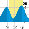 Park Island tide chart for Saturday, October 26, 2024