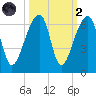 Park Island tide chart for Wednesday, October 2, 2024