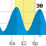 Park Island tide chart for Wednesday, October 30, 2024