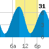 Park Island tide chart for Thursday, October 31, 2024