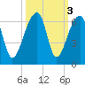 Park Island tide chart for Thursday, October 3, 2024