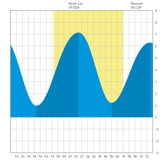 Park Island tide chart for Saturday, October 5, 2024