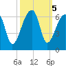 Park Island tide chart for Saturday, October 5, 2024