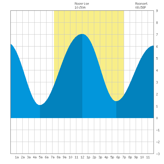 Park Island tide chart for Sunday, October 6, 2024