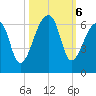 Park Island tide chart for Sunday, October 6, 2024