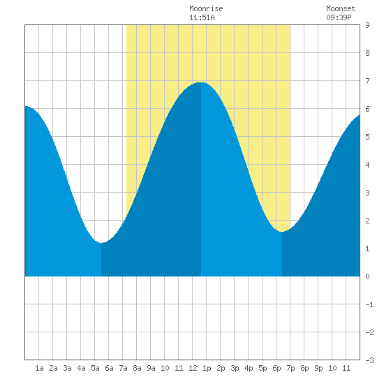 Park Island tide chart for Monday, October 7, 2024