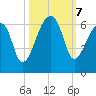Park Island tide chart for Monday, October 7, 2024