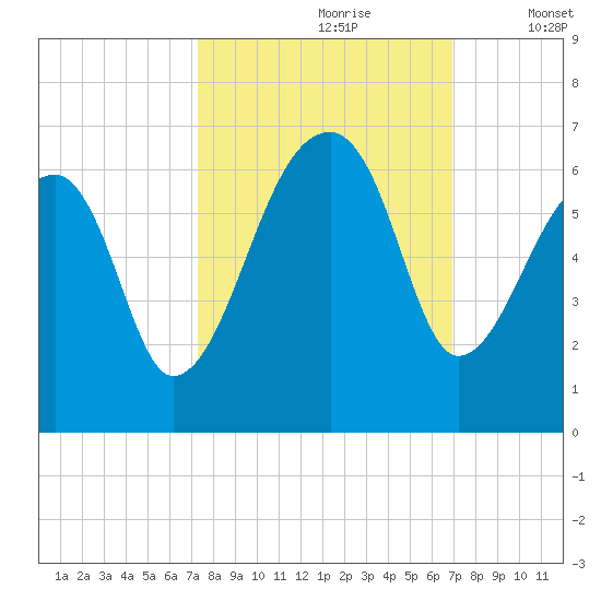 Park Island tide chart for Tuesday, October 8, 2024