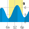 Park Island tide chart for Wednesday, October 9, 2024