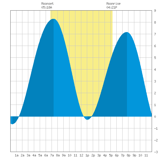 Park Island tide chart for Thursday, November 14, 2024