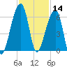 Park Island tide chart for Thursday, November 14, 2024