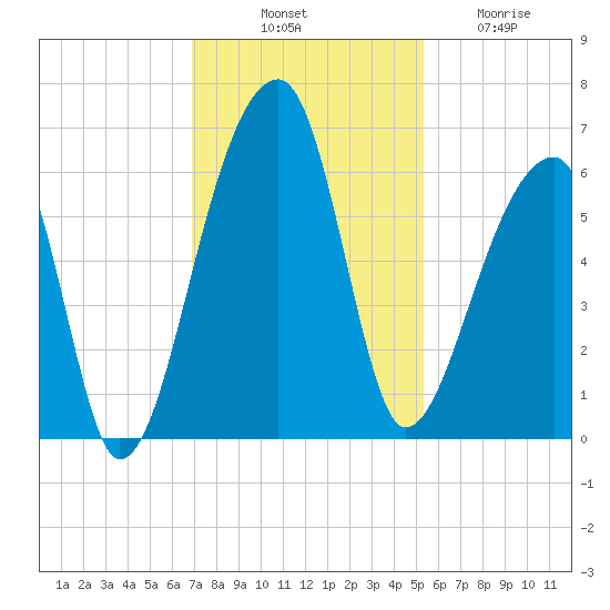 Park Island tide chart for Monday, November 18, 2024