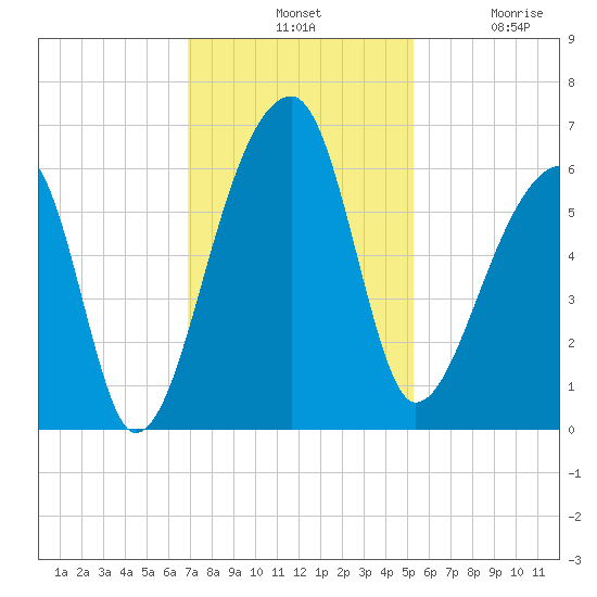 Park Island tide chart for Tuesday, November 19, 2024