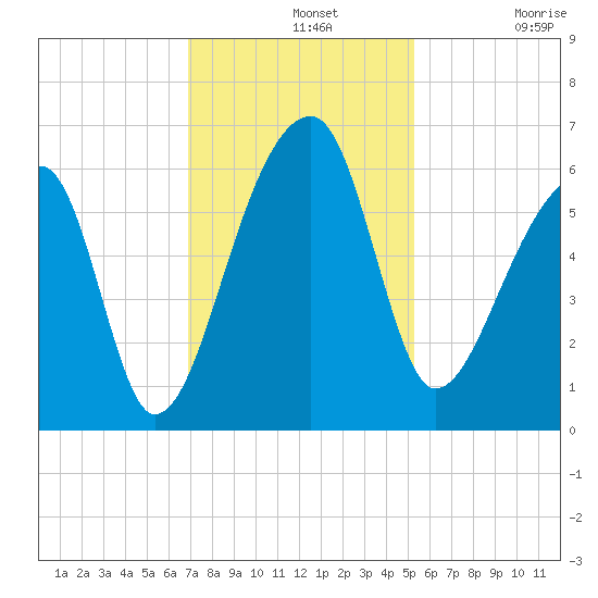 Park Island tide chart for Wednesday, November 20, 2024